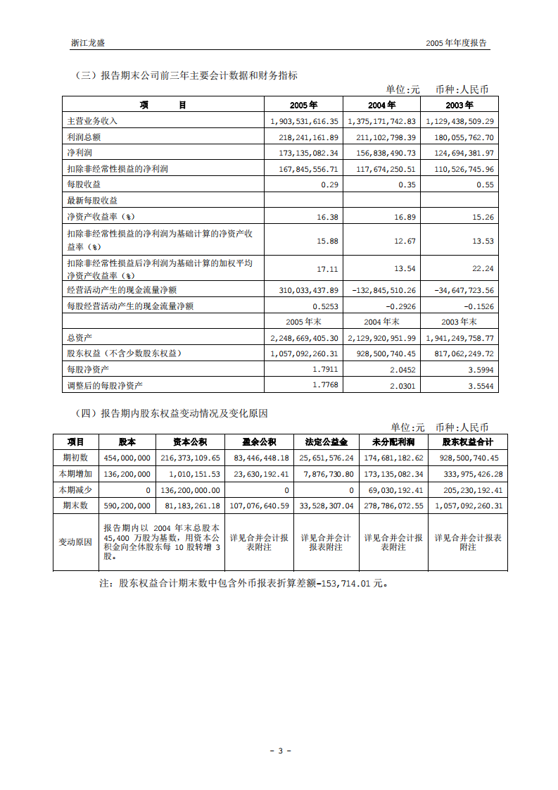 浙江龙盛集团股份有限公司2005年年度报告.PDF 第5页
