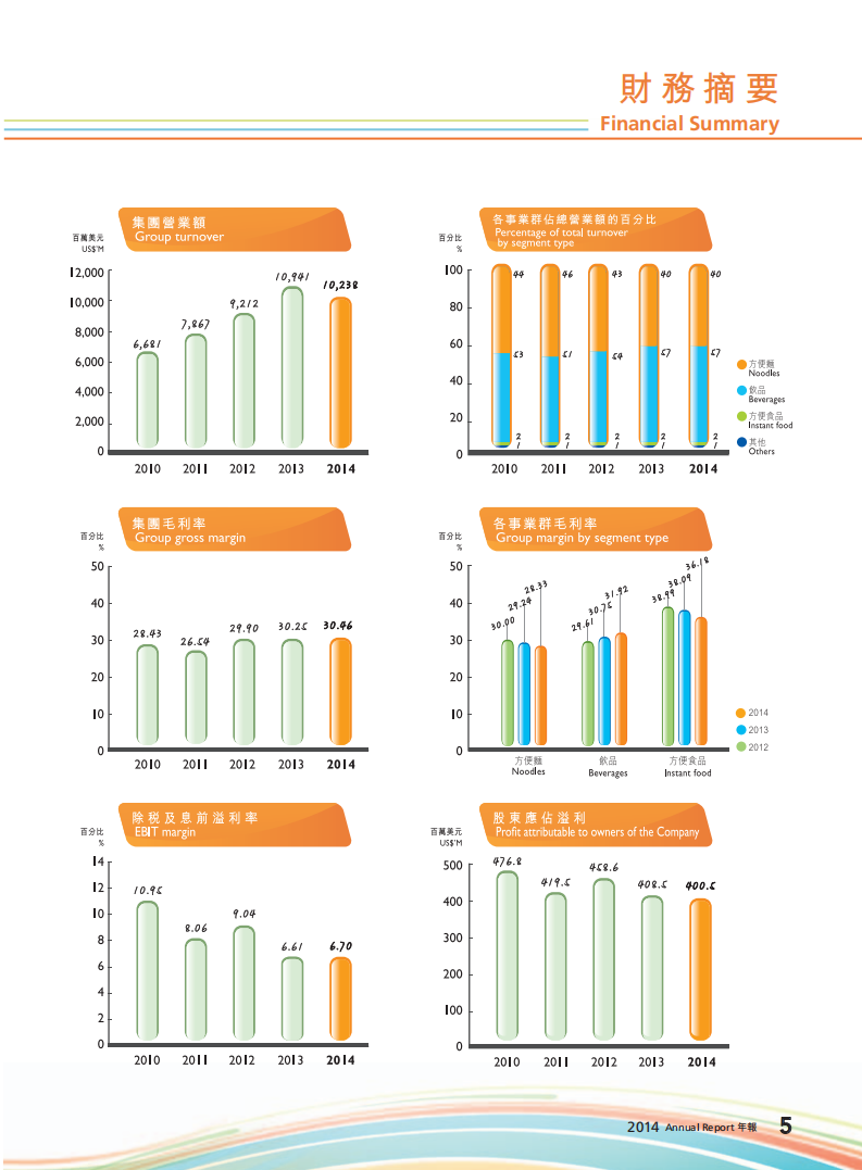 康师傅控股有限公司2014年年度报告.PDF 第6页