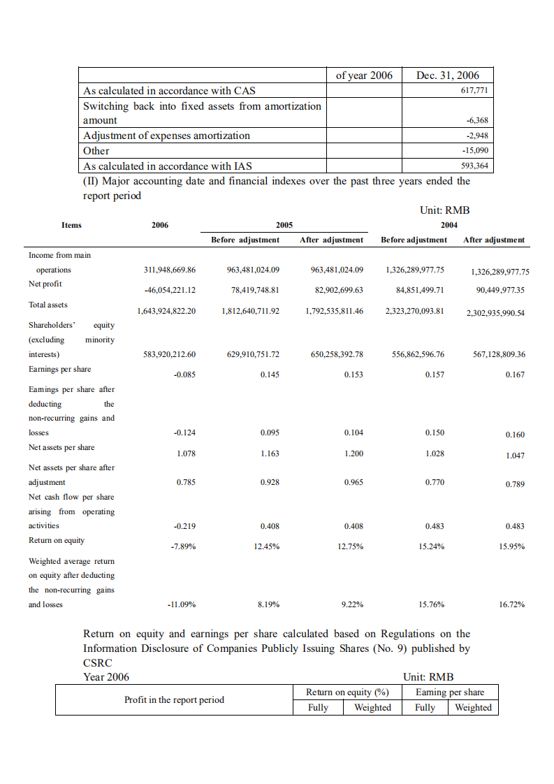 深圳市物业发展（集团）股份有限公司2006年年度报告（英文版）.PDF 第6页