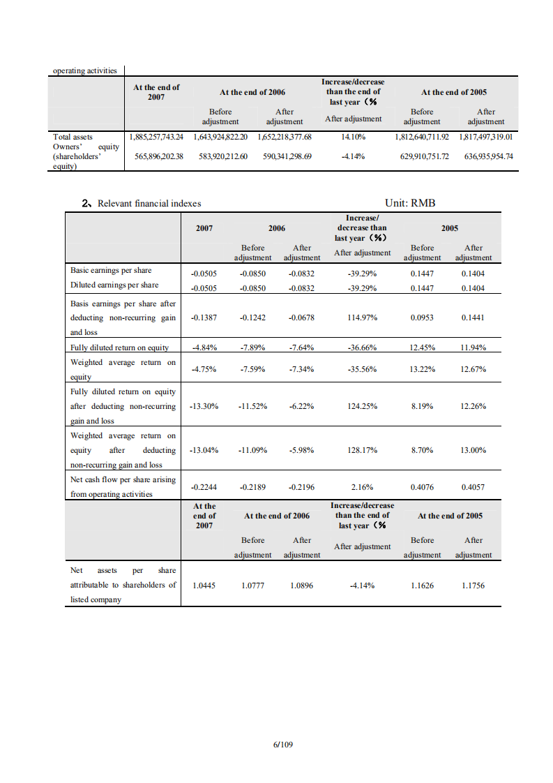 深圳市物业发展（集团）股份有限公司2007年年度报告（英文版）.PDF 第6页