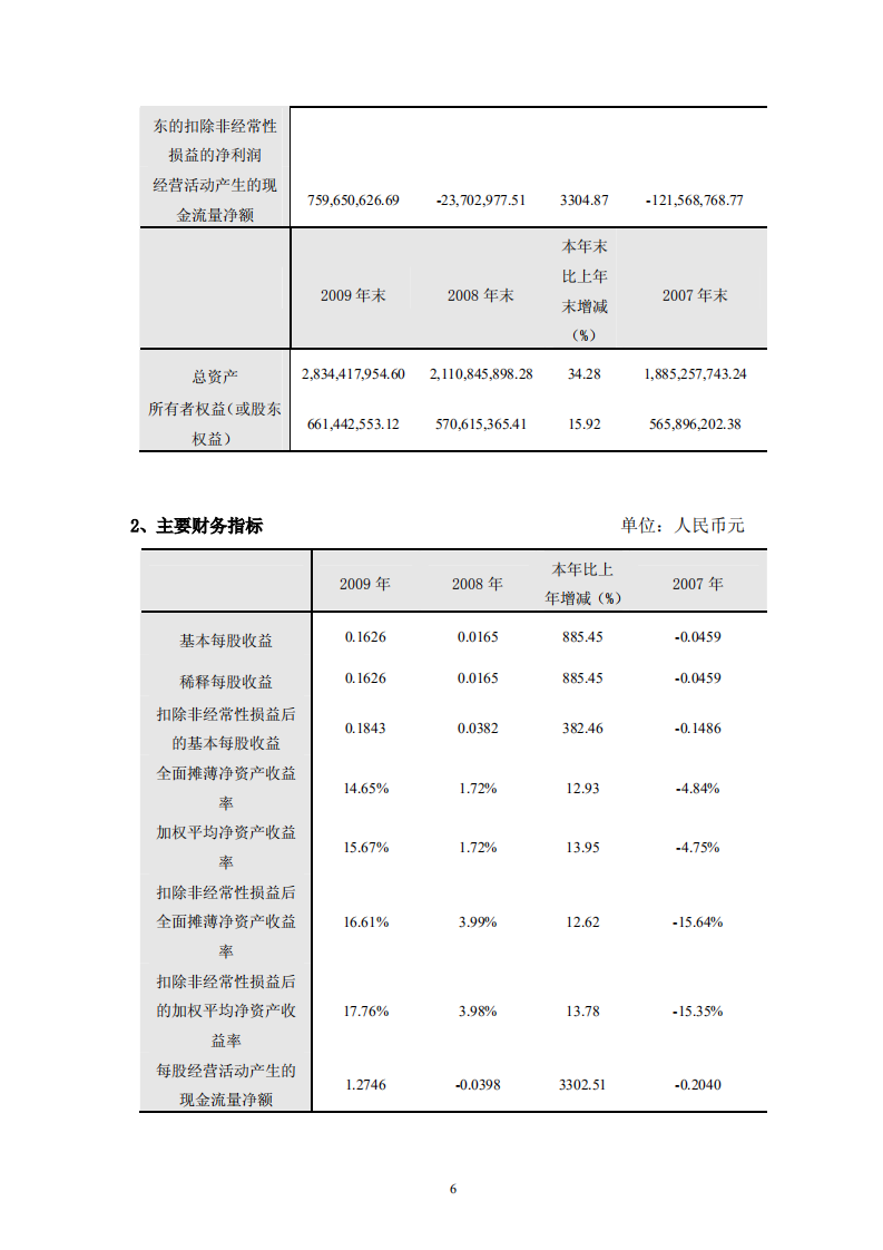深圳市物业发展（集团）股份有限公司2009年年度报告.PDF 第6页