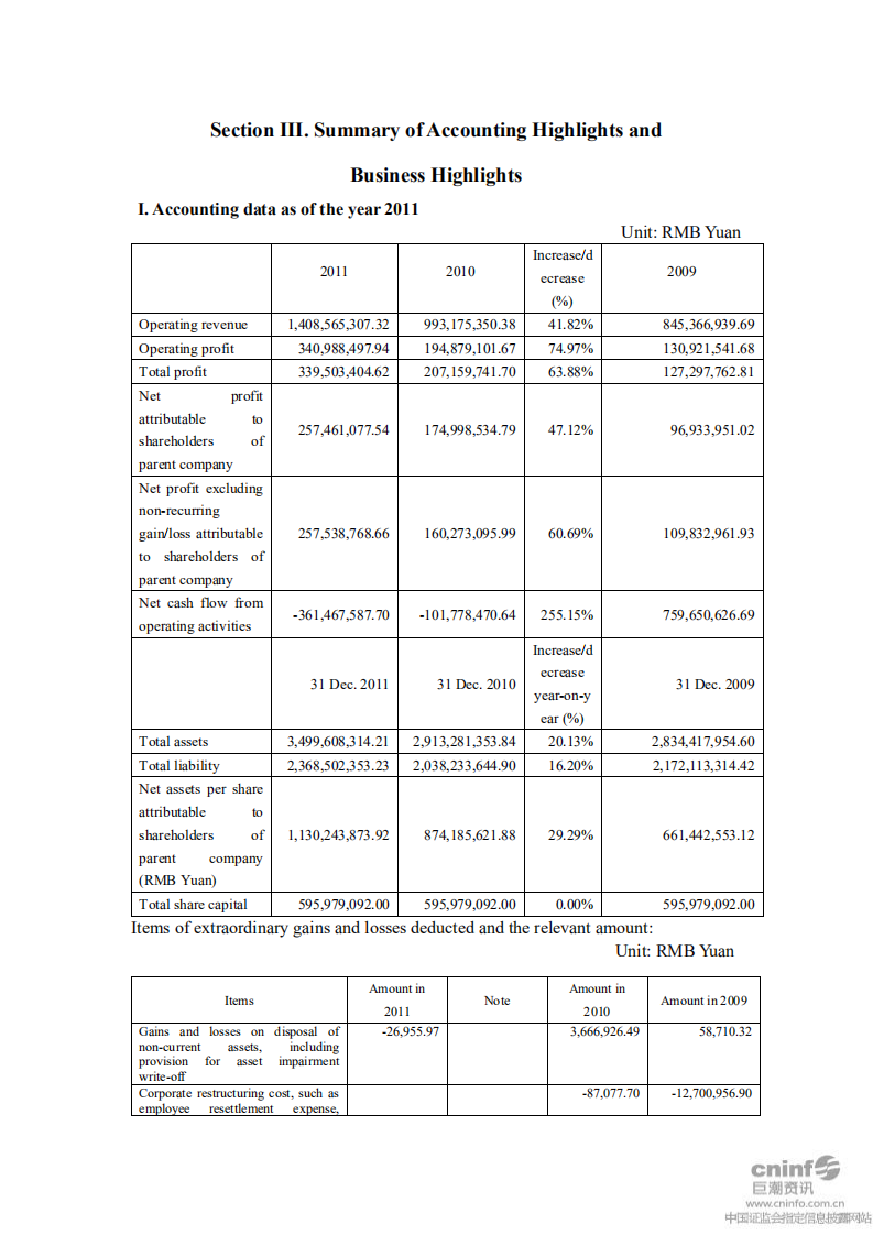 深圳市物业发展（集团）股份有限公司2011年年度报告（英文版）.PDF 第4页