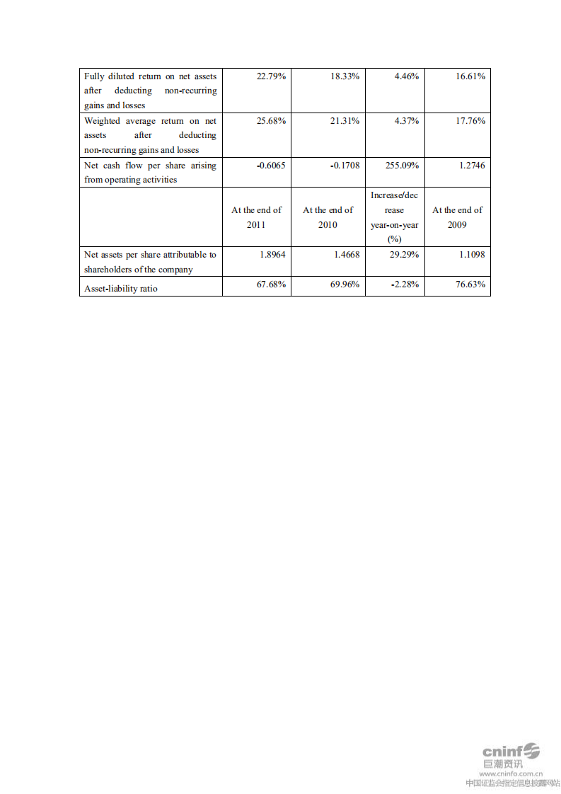 深圳市物业发展（集团）股份有限公司2011年年度报告（英文版）.PDF 第6页