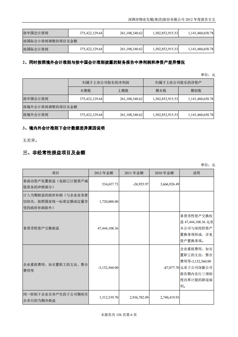 深圳市物业发展（集团）股份有限公司2012年年度报告.PDF 第6页