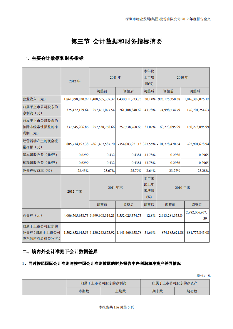 深圳市物业发展（集团）股份有限公司2012年年度报告.PDF 第5页