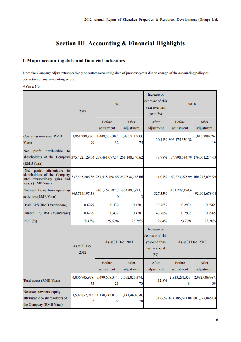 深圳市物业发展（集团）股份有限公司2012年年度报告（英文版）.PDF 第6页