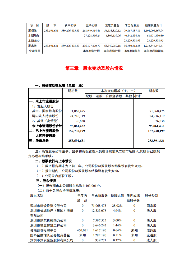 深圳市振业(集团)股份有限公司2002年年度报告.PDF 第6页