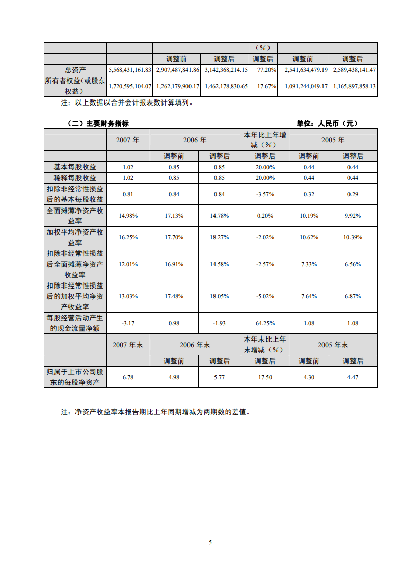 深圳市振业(集团)股份有限公司2007年年度报告.PDF 第6页