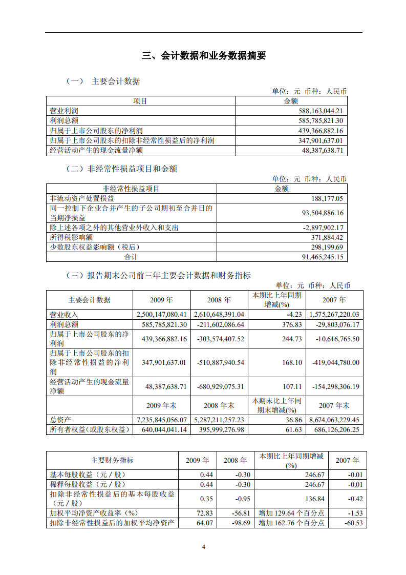 鲁商置业股份有限公司2009年年度报告.PDF 第5页