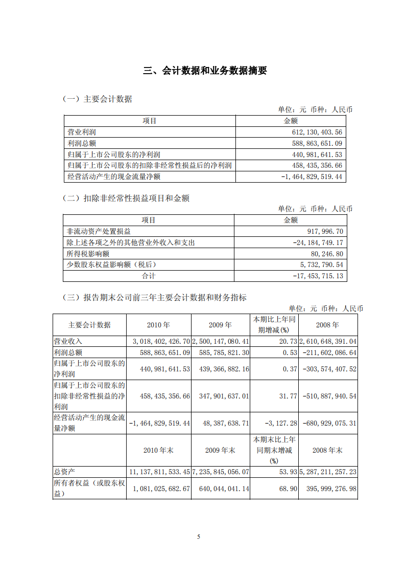 鲁商置业股份有限公司2010年年度报告.PDF 第6页