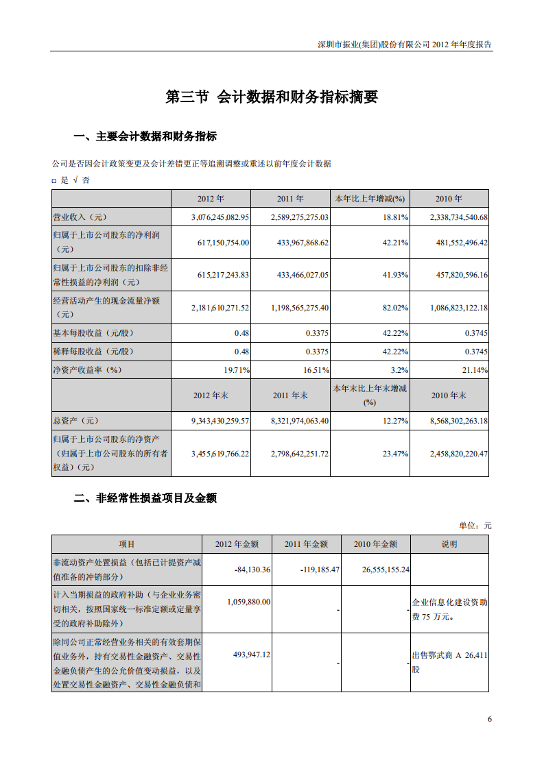深圳市振业(集团)股份有限公司2012年年度报告.PDF 第6页
