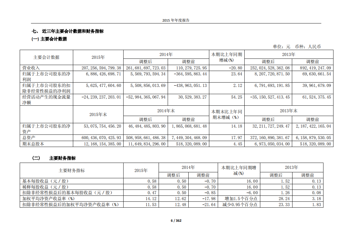 绿地控股集团股份有限公司2015年年度报告.pdf 第6页