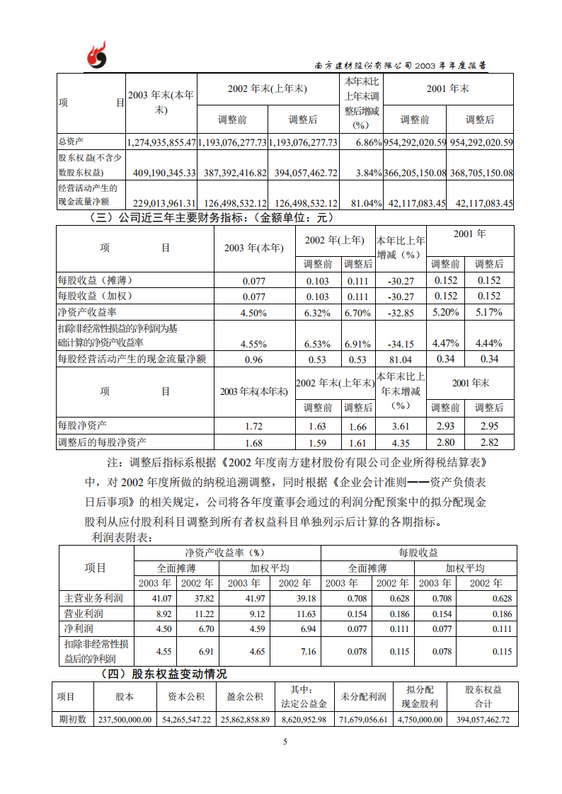 南方建材股份有限公司2003年年度报告.PDF 第6页
