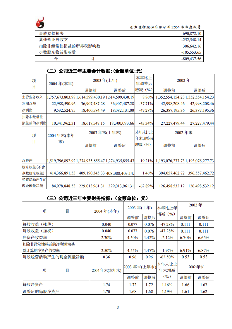 南方建材股份有限公司2004年年度报告.PDF 第6页