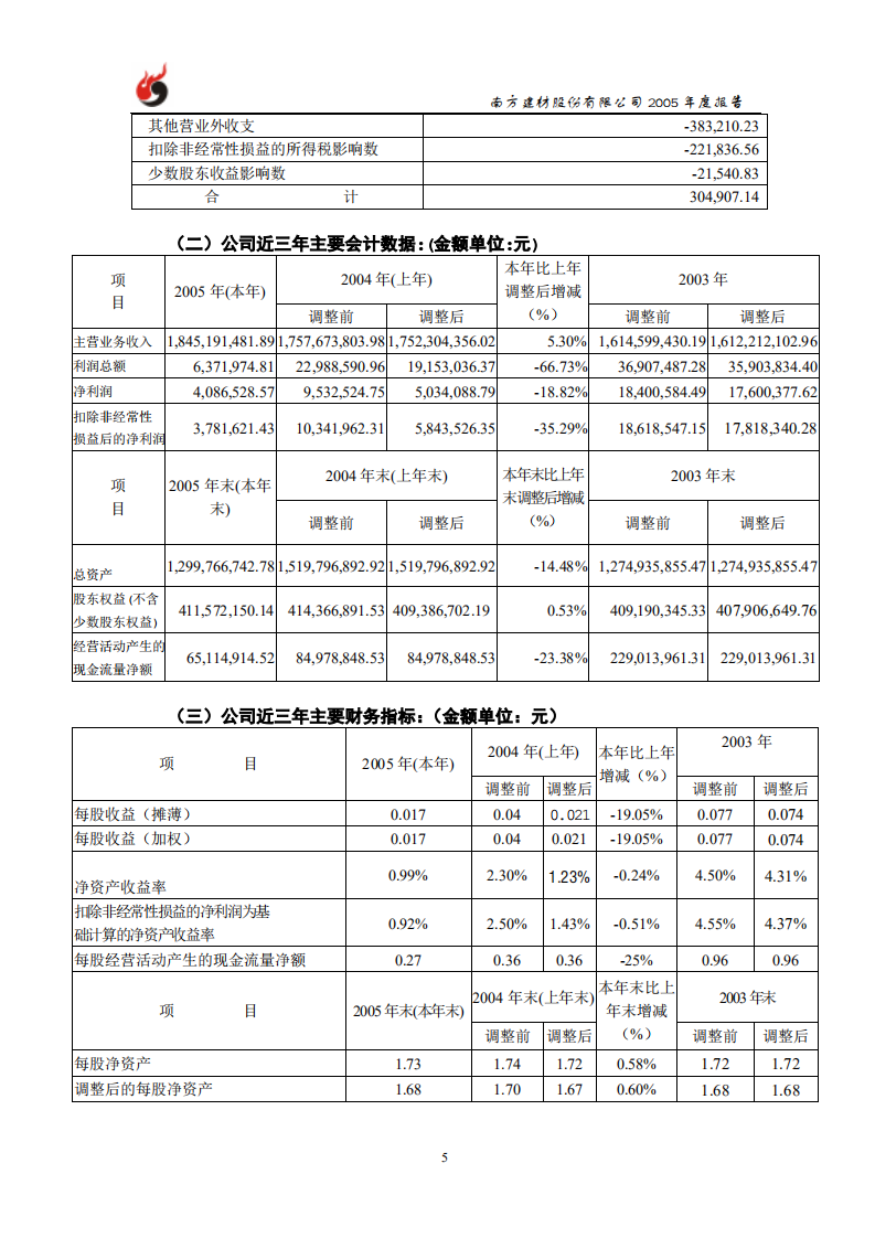 南方建材股份有限公司2005年年度报告.PDF 第6页