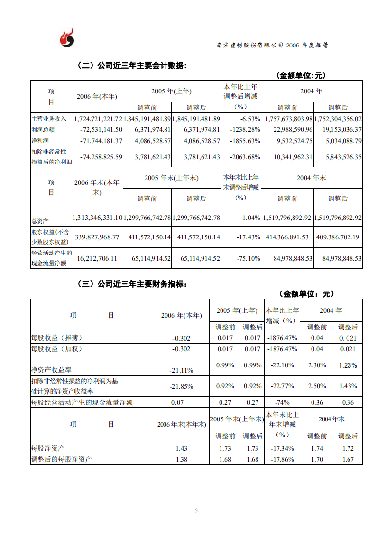 南方建材股份有限公司2006年年度报告.PDF 第6页