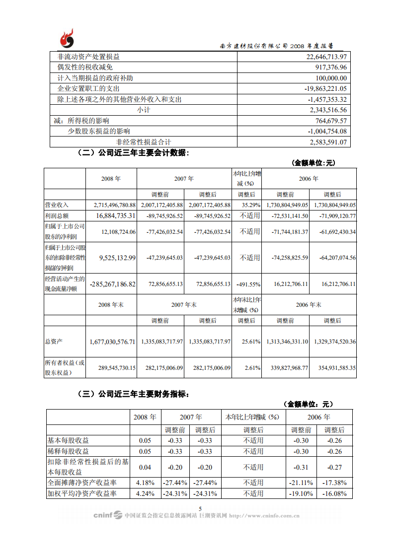 南方建材股份有限公司2008年年度报告.PDF 第6页