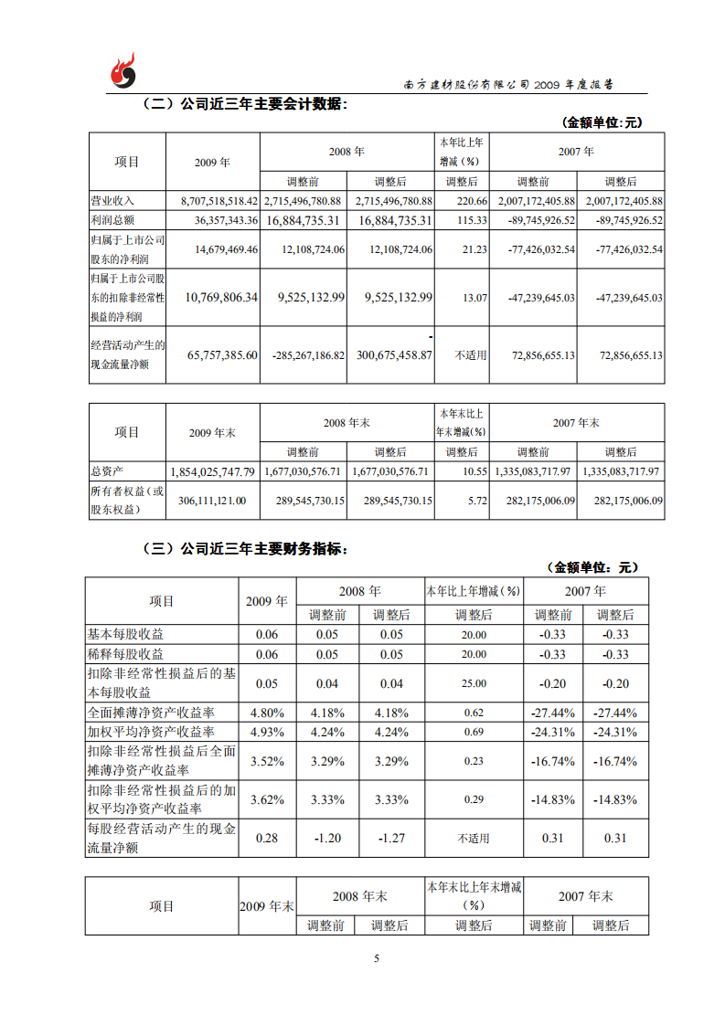 南方建材股份有限公司2009年年度报告.PDF 第6页