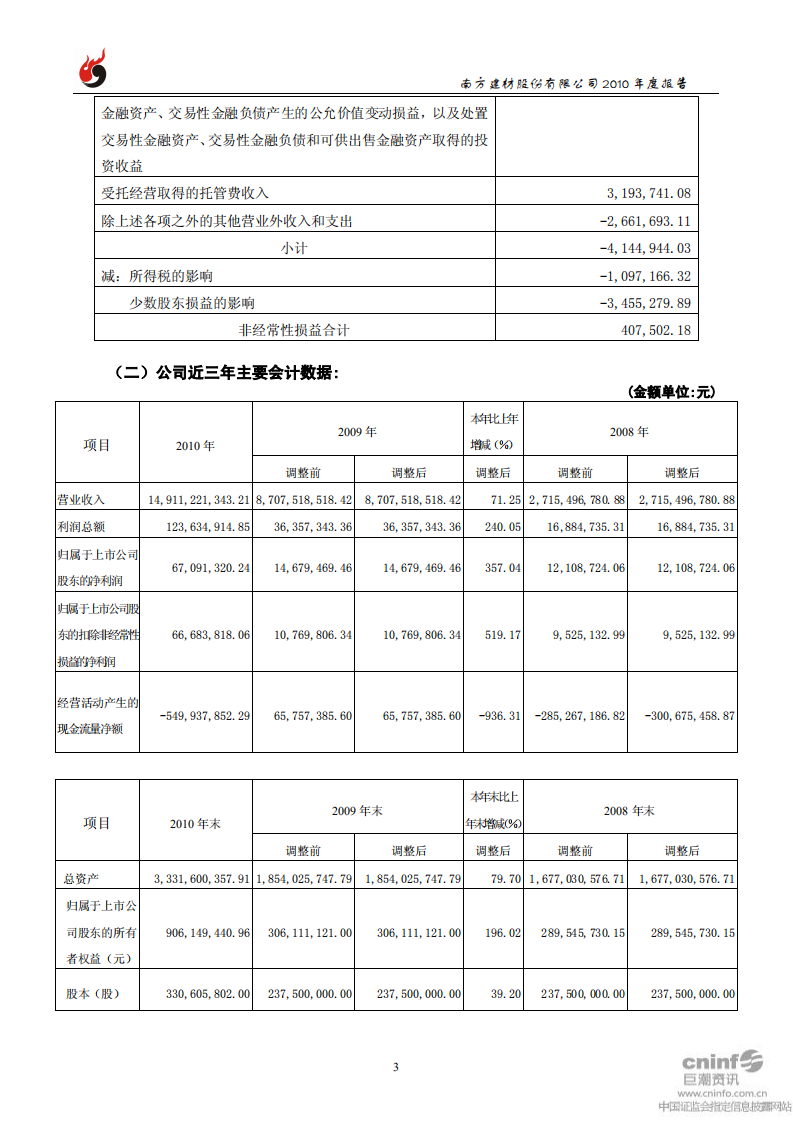 南方建材股份有限公司2010年年度报告.PDF 第6页