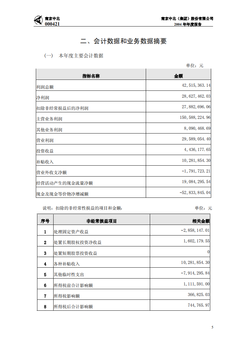 南京中北(集团)股份有限公司2004年年度报告.PDF 第6页
