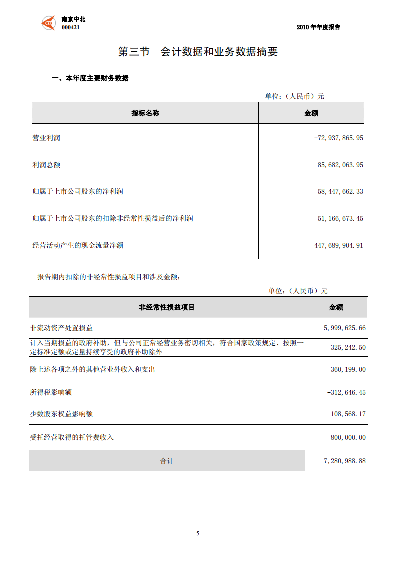 南京中北(集团)股份有限公司2010年年度报告.PDF 第6页