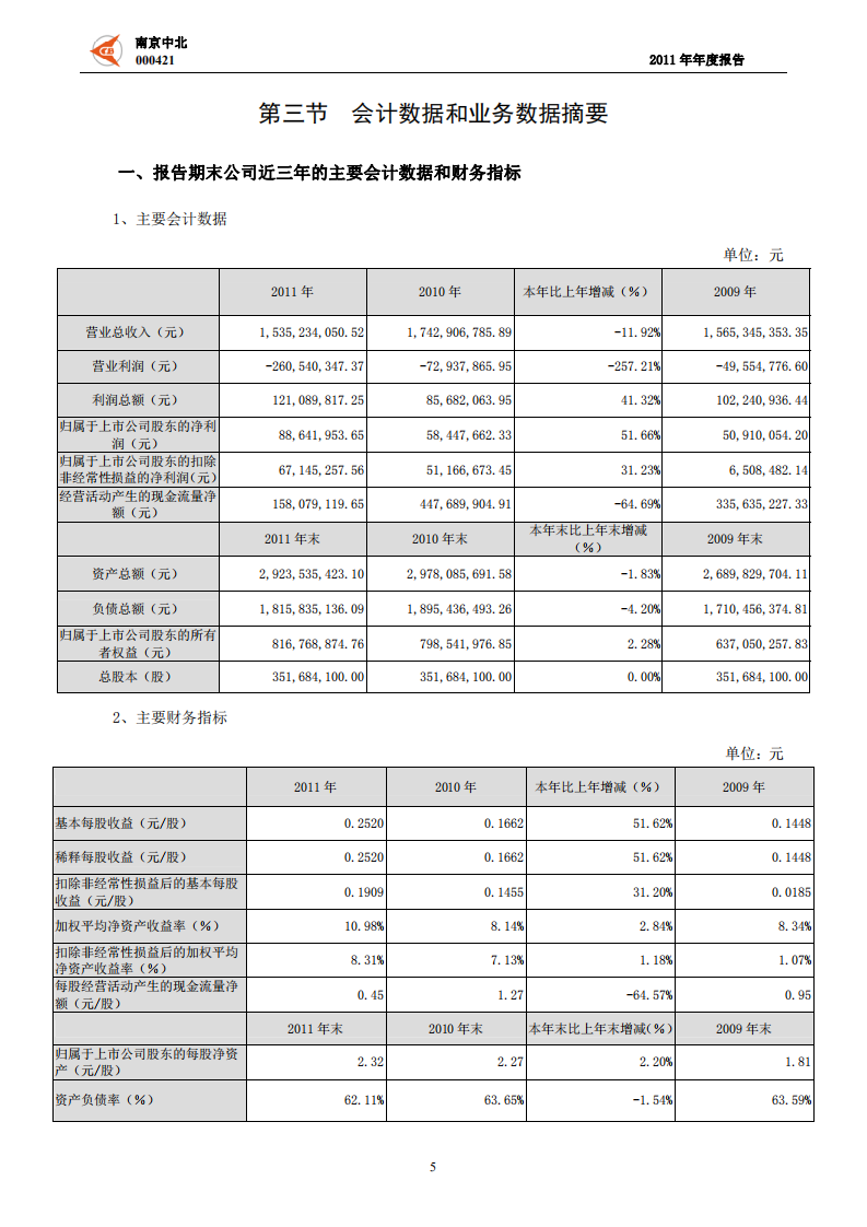 南京中北(集团)股份有限公司2011年年度报告.pdf 第6页