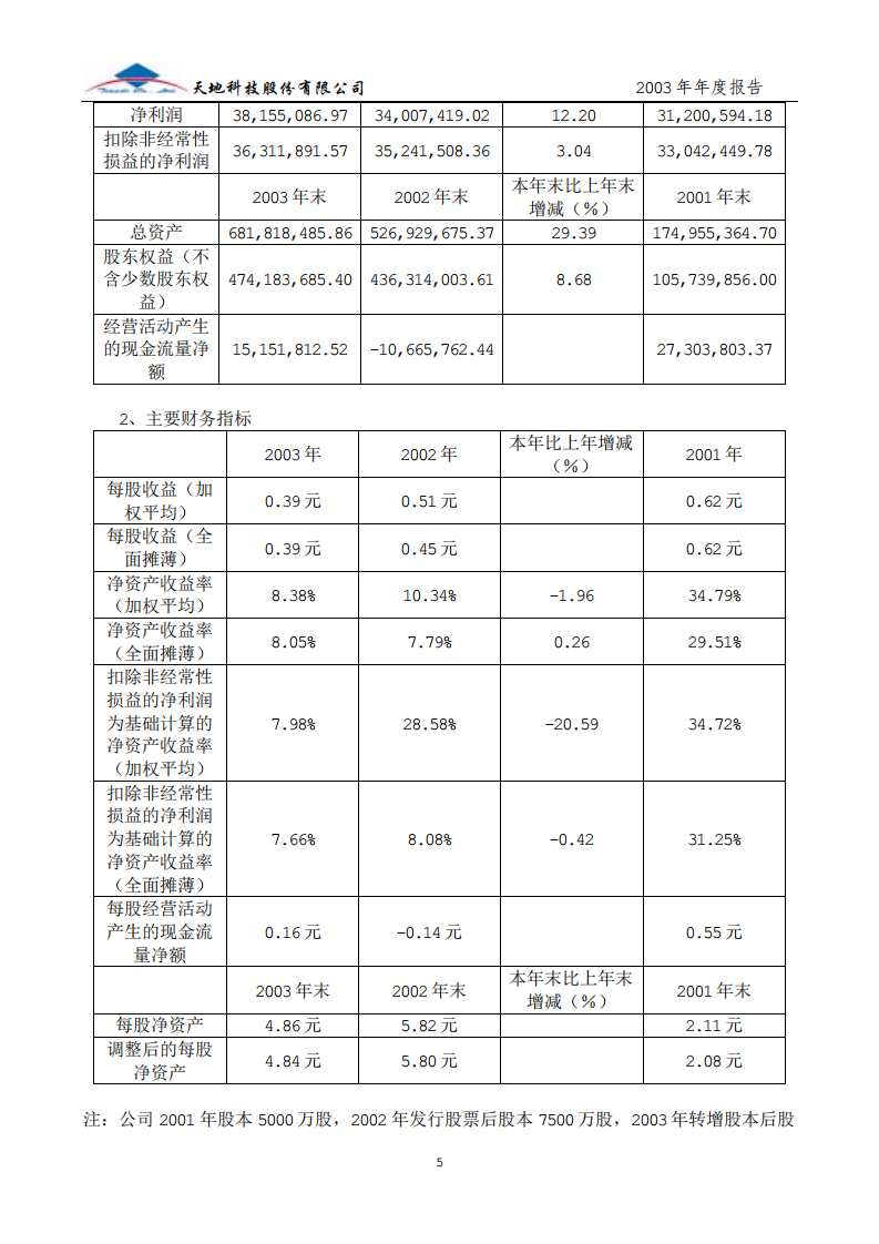 天地科技股份有限公司2003年年度报告.PDF 第6页
