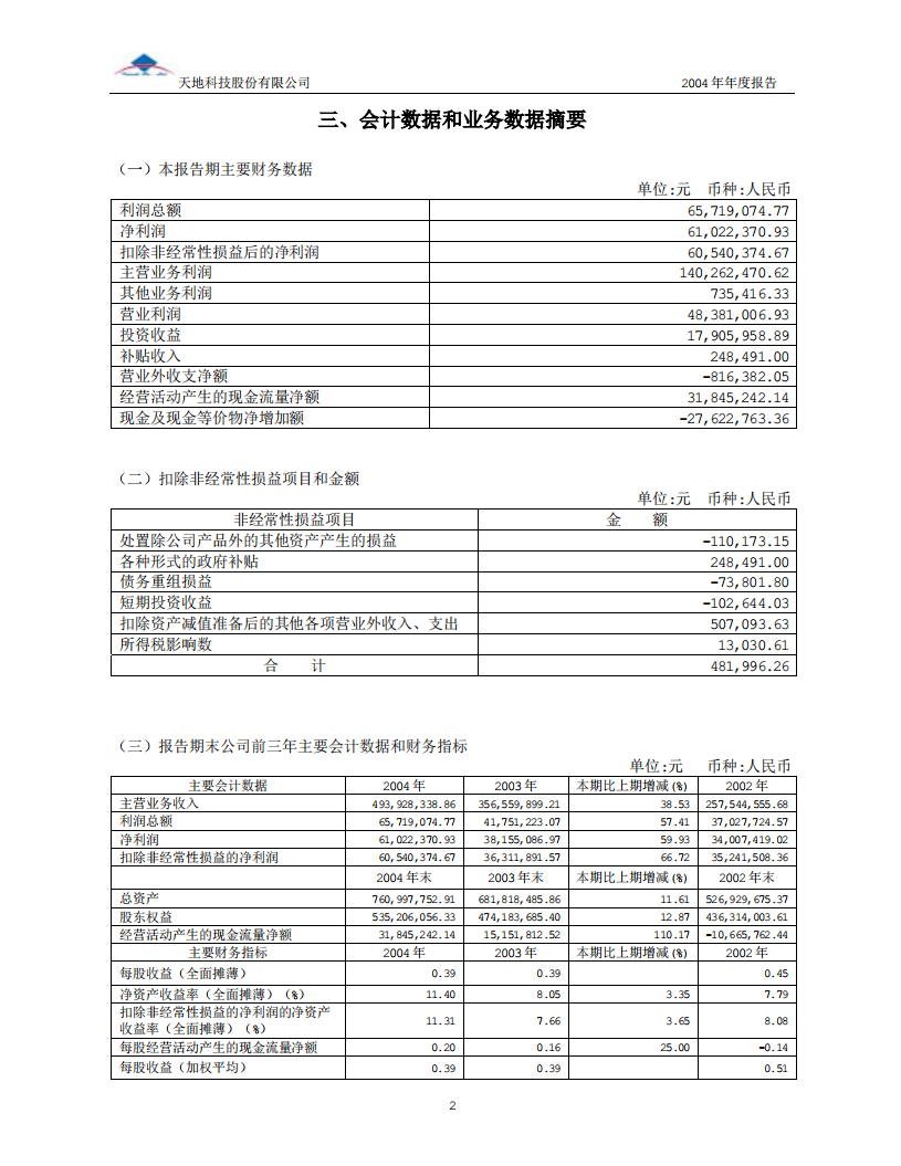 天地科技股份有限公司2004年年度报告.PDF 第4页