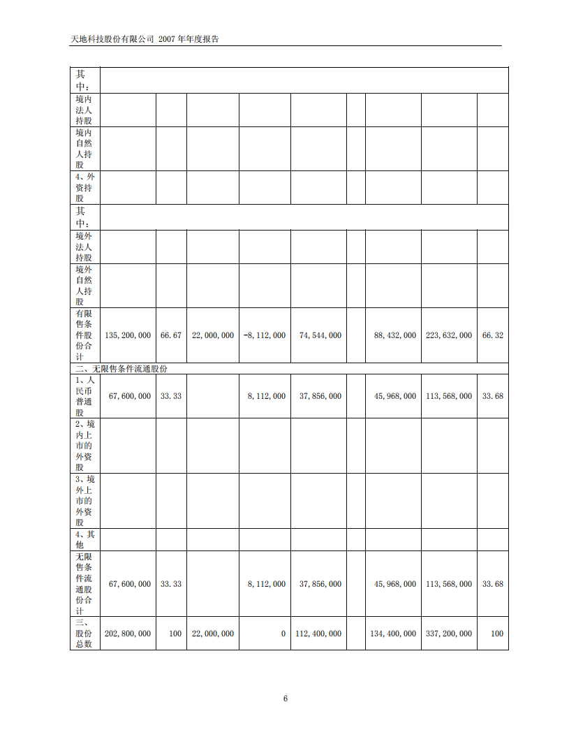 天地科技股份有限公司2007年年度报告.PDF 第6页