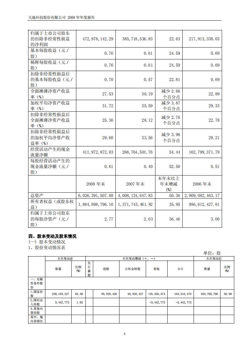 天地科技股份有限公司2008年年度报告.PDF 第5页