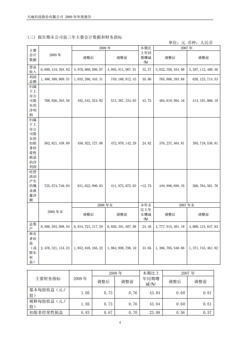 天地科技股份有限公司2009年年度报告.PDF 第5页