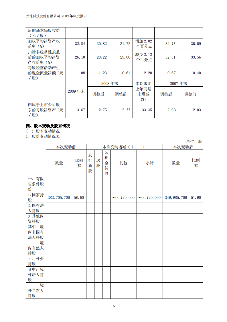 天地科技股份有限公司2009年年度报告.PDF 第6页
