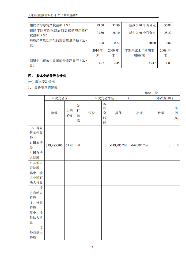 天地科技股份有限公司2010年年度报告.PDF 第6页