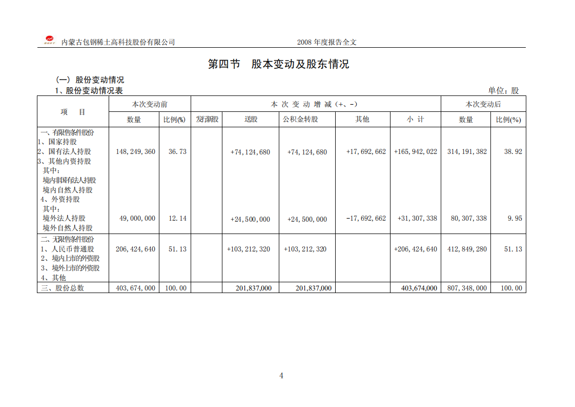 内蒙古包钢稀土高科技股份有限公司2008年年度报告.PDF 第6页