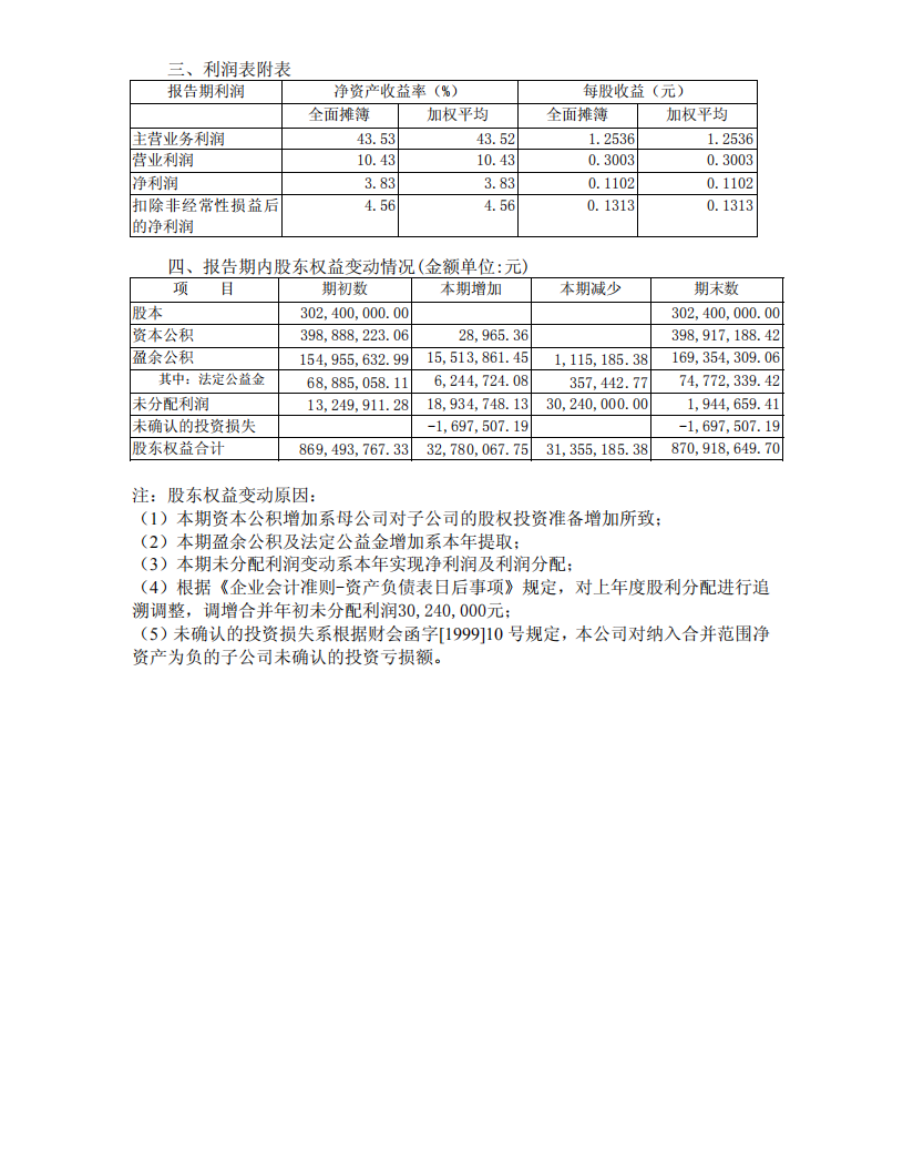 宁波联合集团股份有限公司2003年年度报告.PDF 第6页