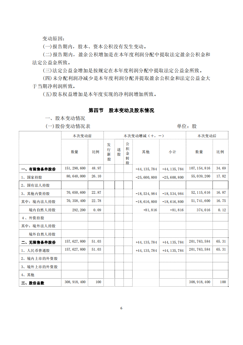 中国大连国际合作(集团)股份有限公司2005年年度报告.PDF 第6页