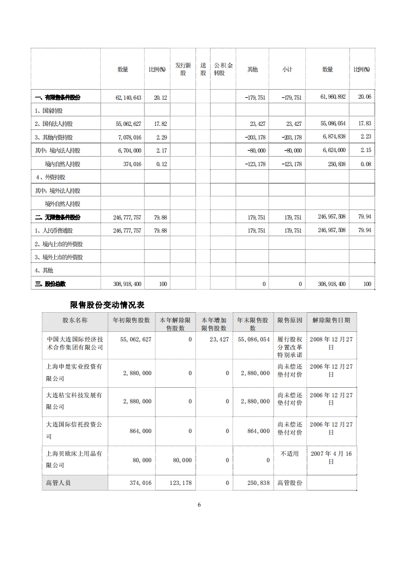 中国大连国际合作(集团)股份有限公司2007年年度报告.PDF 第6页