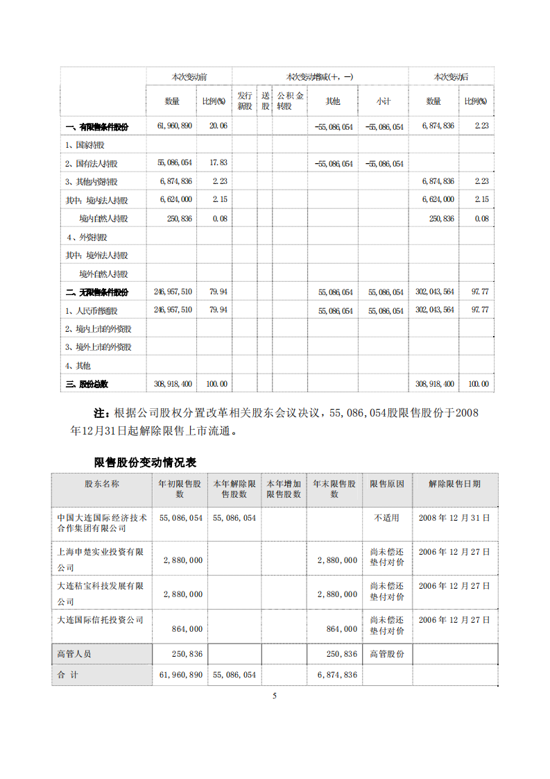中国大连国际合作(集团)股份有限公司2008年年度报告.PDF 第6页