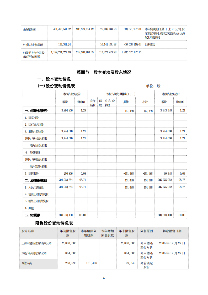 中国大连国际合作(集团)股份有限公司2010年年度报告.PDF 第6页