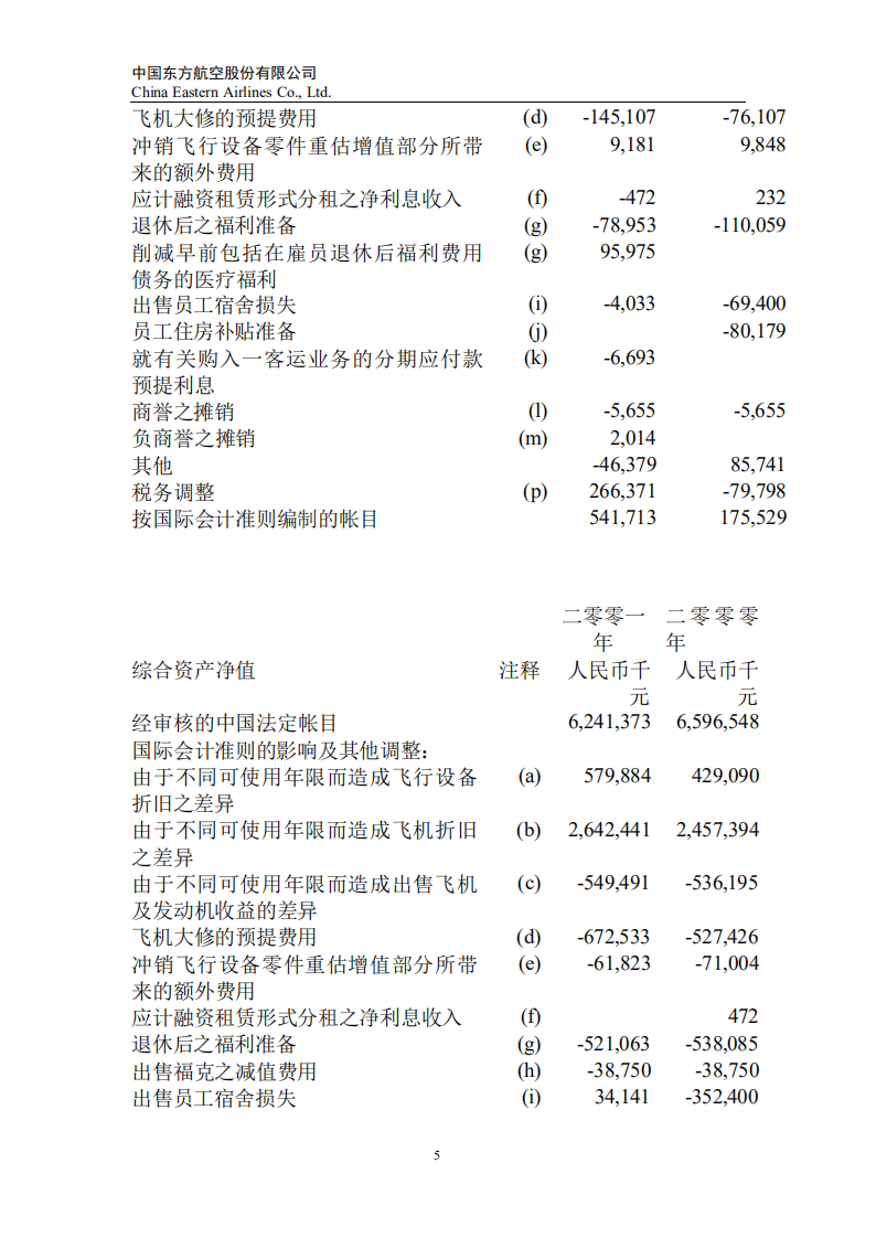 中国东方航空股份有限公司2001年年度报告.PDF 第5页