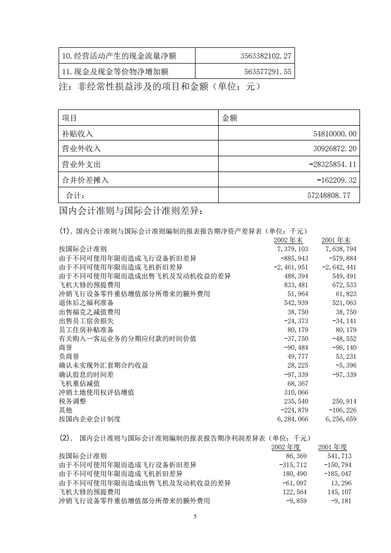 中国东方航空股份有限公司2002年年度报告.PDF 第5页