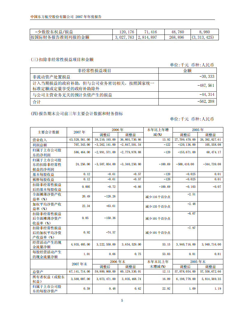 中国东方航空股份有限公司2007年年度报告.PDF 第5页