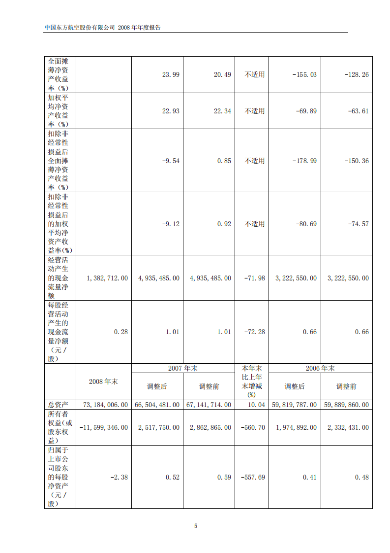 中国东方航空股份有限公司2008年年度报告.PDF 第6页