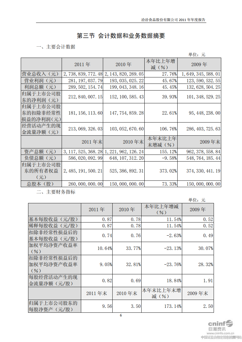 洽洽食品股份有限公司2011年年度报告.PDF 第6页