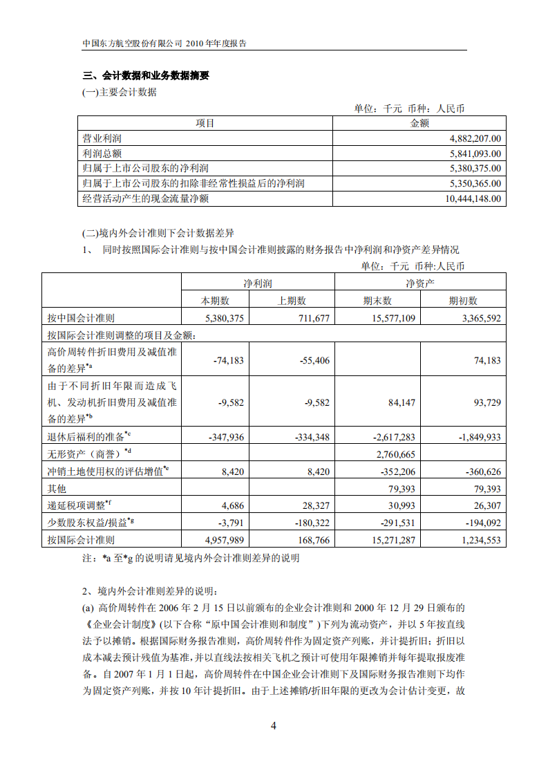 中国东方航空股份有限公司2010年年度报告.PDF 第5页