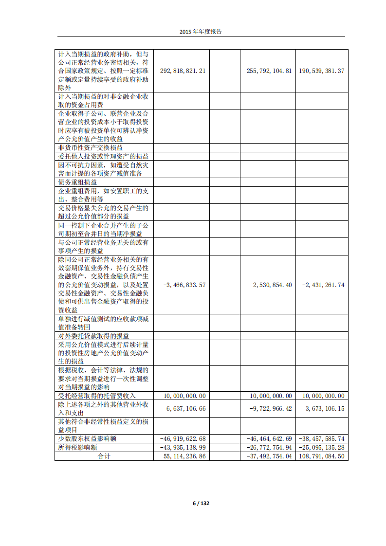 万华化学集团股份有限公司2015年年度报告.PDF 第6页