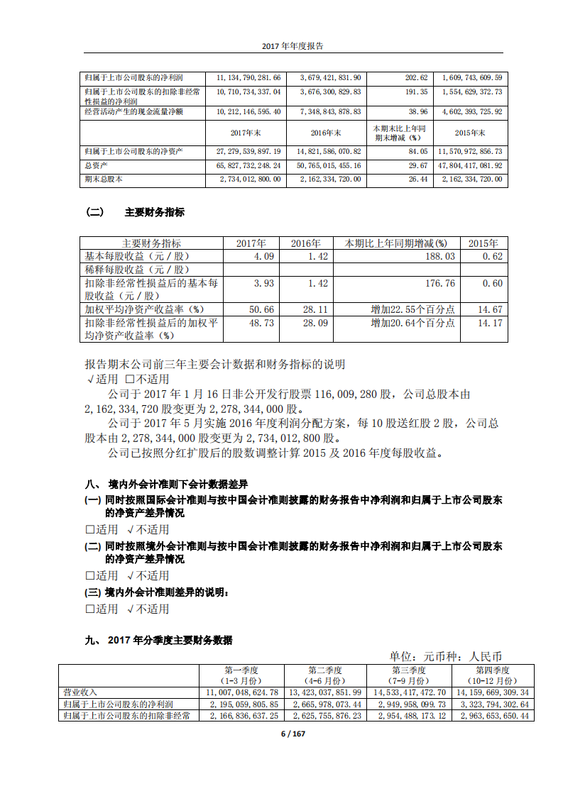 万华化学集团股份有限公司2017年年度报告.PDF 第6页