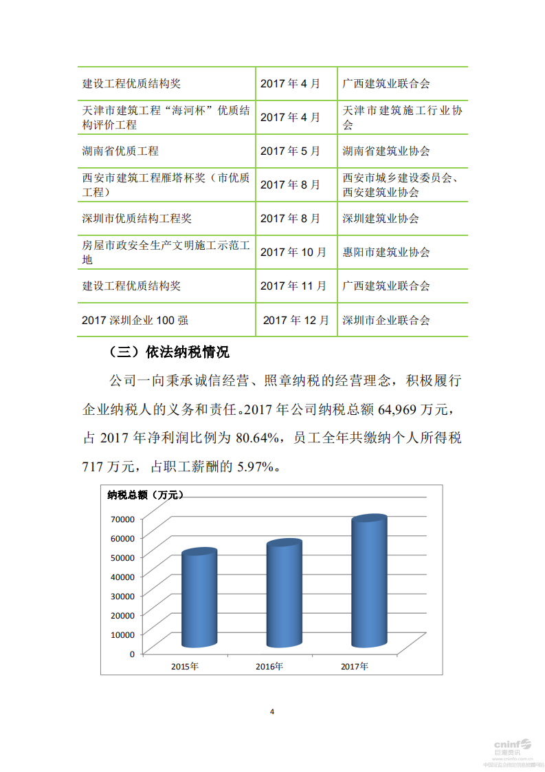 深圳市振业(集团)股份有限公司2017年度社会责任报告.PDF 第4页