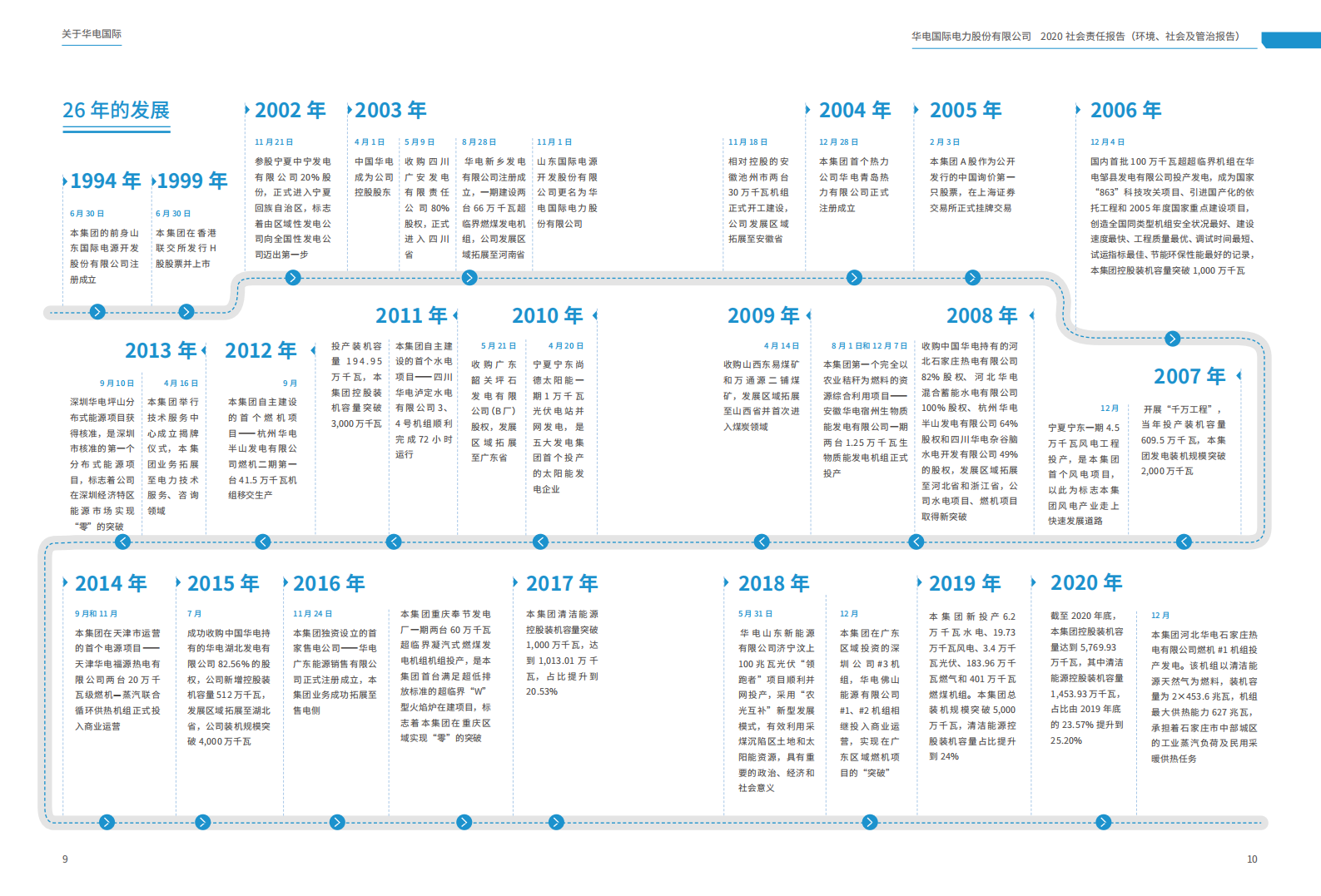 华电国际电力股份有限公司2020年度社会责任报告（ESG报告）.PDF 第6页