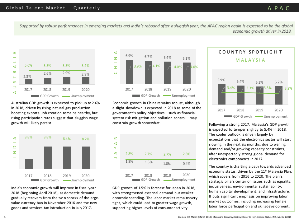 2018年Q1全球人才市场季刊（英文版）.docx 第4页